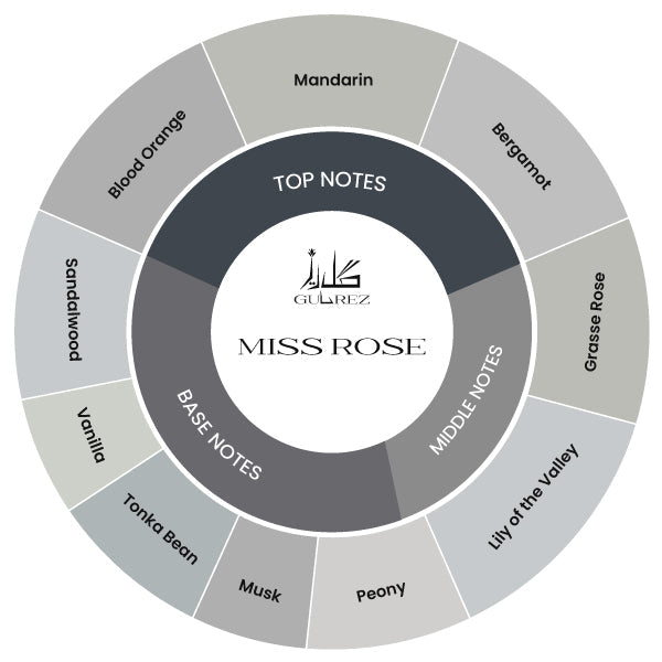 Miss Rose Impression Notes Chart
